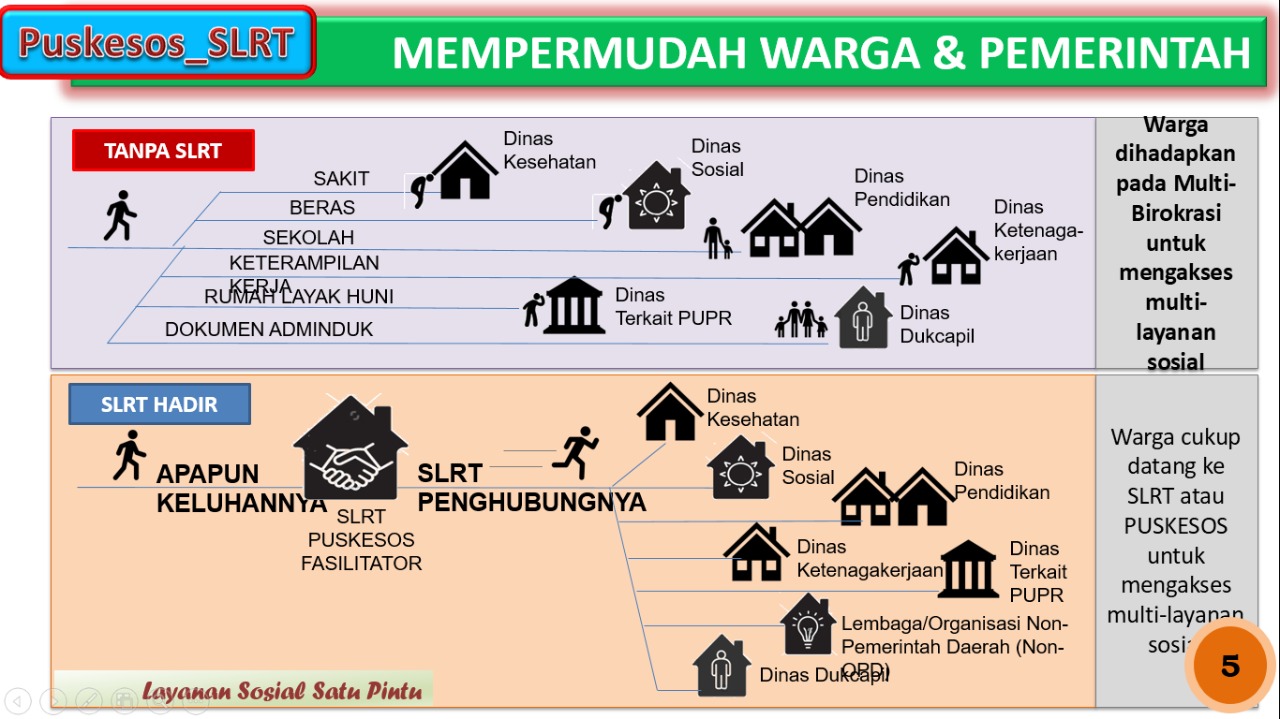 Sistem Layanan Rujukan Terpadu (SLRT)