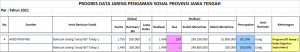 Progres Data dari Pengamanan Sosial Provinsi Jawa Tengah