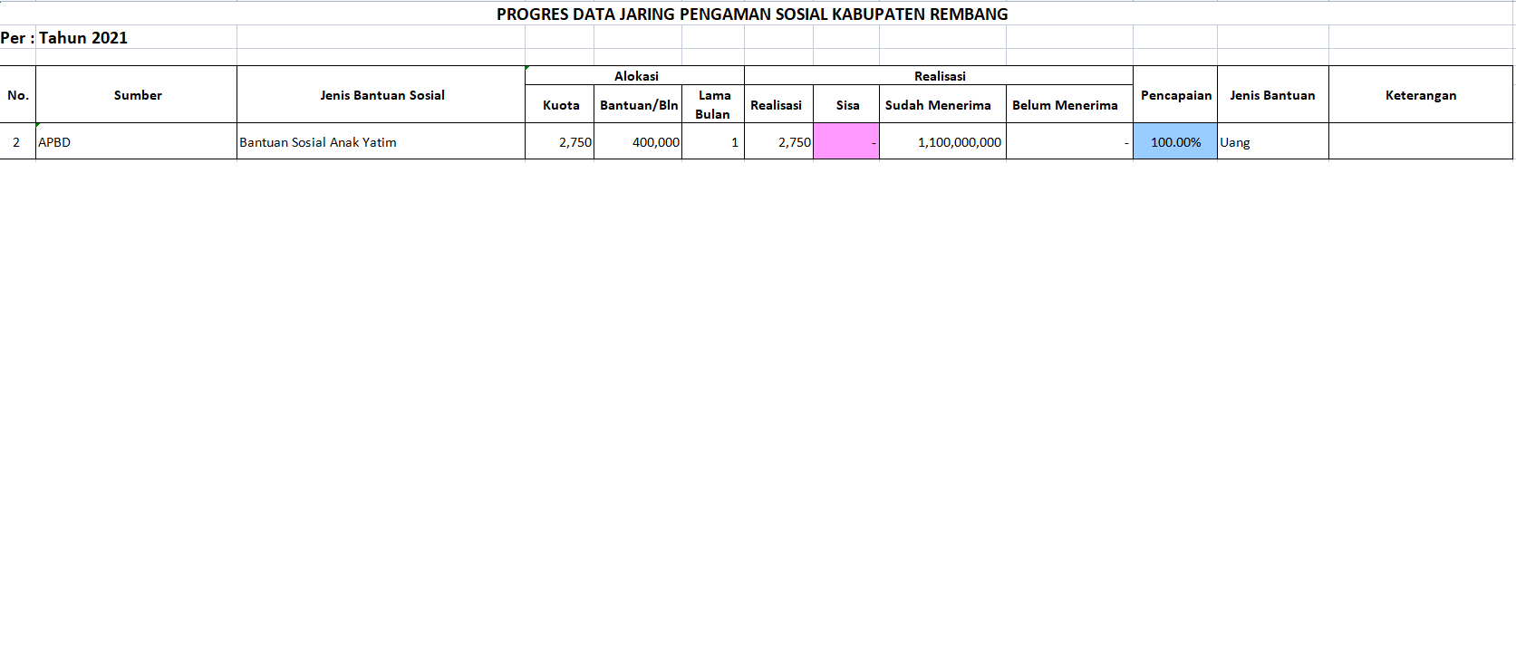 Progres Data dari Pengamanan Sosial Kabupaten Rembang
